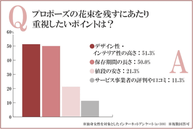 プロポーズの花束を残すにあたり、重視するポイントは？