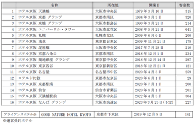 【ご参考】ホテル京阪店舗一覧