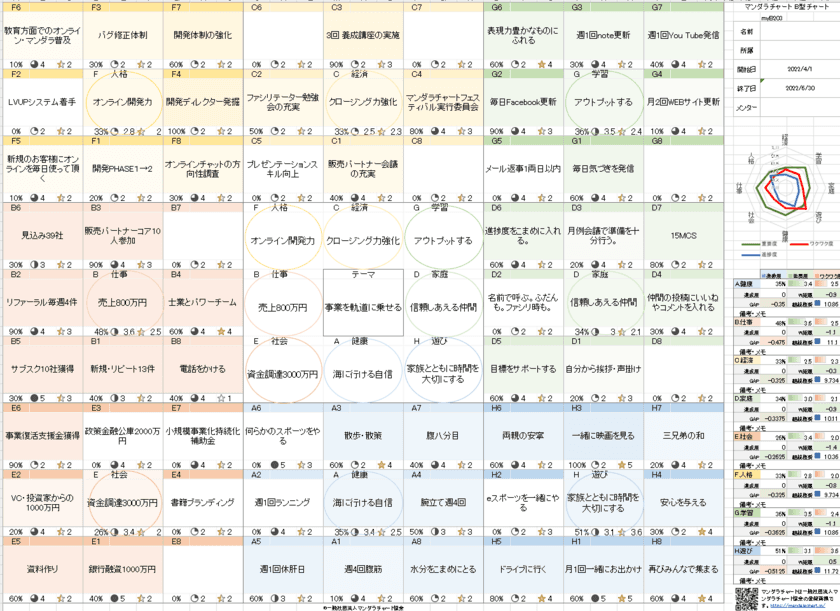 仕事も人生もうまくいく！9マス思考「マンダラチャート(R)」
最新版テンプレートを2023年1月15日まで無料配布