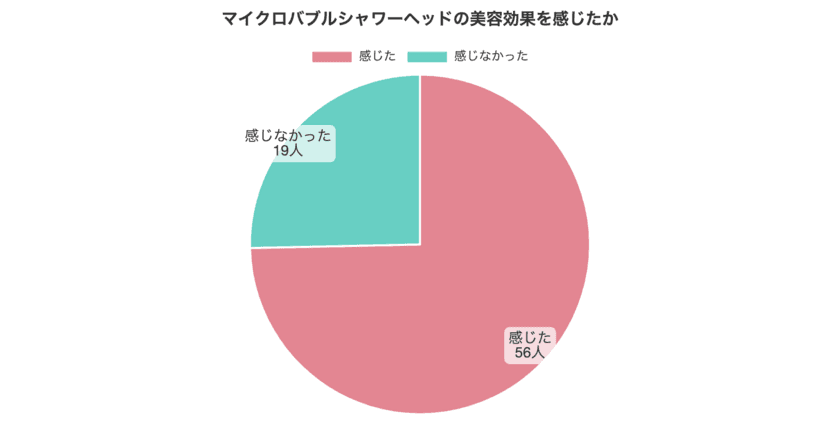 マイクロバブルシャワーヘッドユーザーを対象に
「美肌効果の有無」に関する調査を実施　
～74％が「美肌効果がある」と回答！～