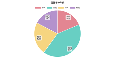 回答者の年代