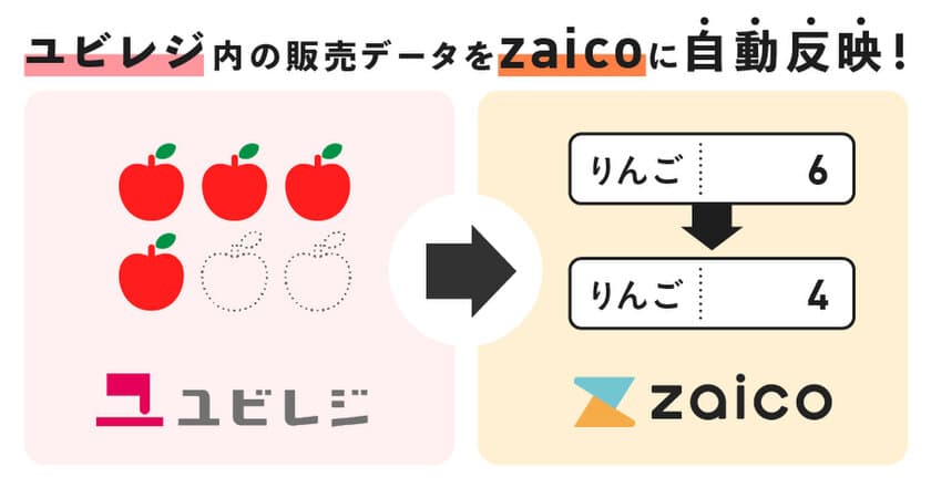 利用社数累計15万超えの在庫管理ソフトzaico、
POSレジアプリ「ユビレジ」と連携開始