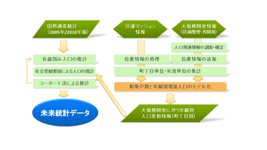 未来統計推計手法の概要図