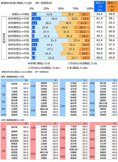 現在の生活に満足しているか