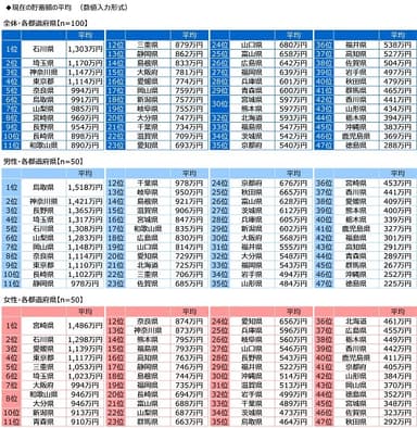 現在の貯蓄額【都道府県別】