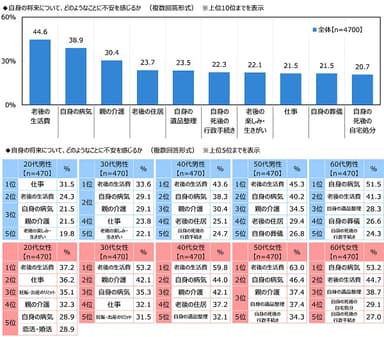 自身の将来について、どのようなことに不安を感じるか