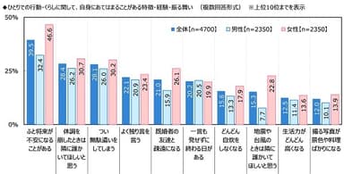 ひとりでの行動・くらしに関して、自身にあてはまることがある特徴・経験・振る舞い