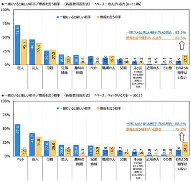 一緒にいると楽しい相手／愚痴を言う相手（2）