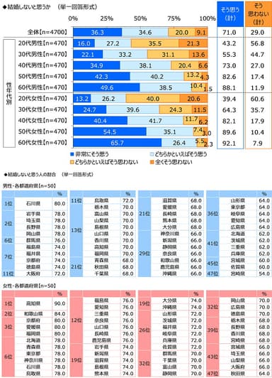 結婚しないと思うか