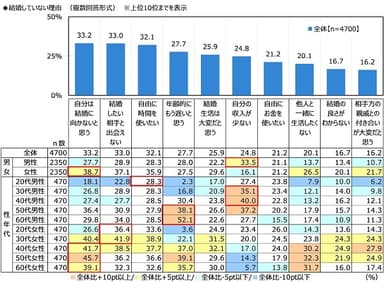 結婚していない理由