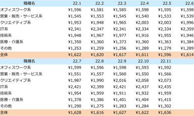 2022年派遣時給推移