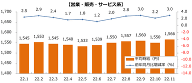 2022年派遣時給推移（営業・販売・サービス系）