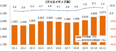 2022年派遣時給推移（クリエイティブ系）