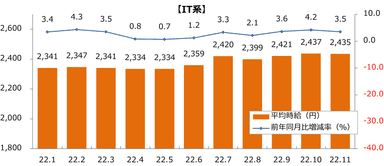 2022年派遣時給推移（IT系）