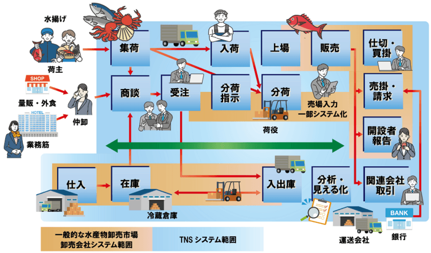 水産卸売市場荷受情報システム「uniSQUARE TNS」の提供を開始　
-販売・在庫・請求・管理会計・現場入力など、
荷受業務の業務効率向上を実現-