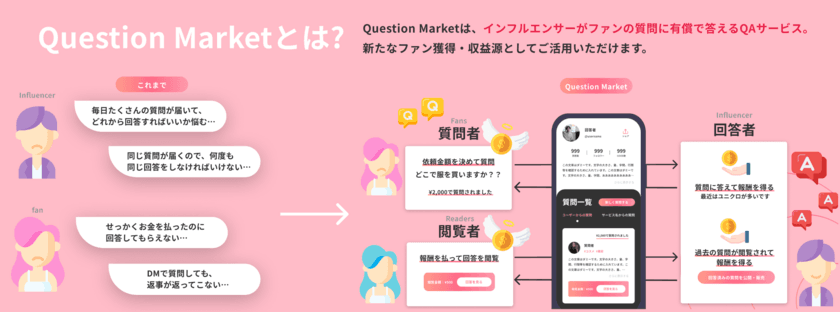 ファンと共に作る
Q＆Aサービス『Question Market』サービス開始
オープニングインフルエンサーの
初回登録キャンペーンを実施