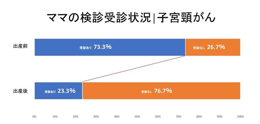 子育てママのための「ママのがん検診応援プロジェクト」が
乳がんエコー体験に続き、子宮頸がん予防啓発イベントを開始