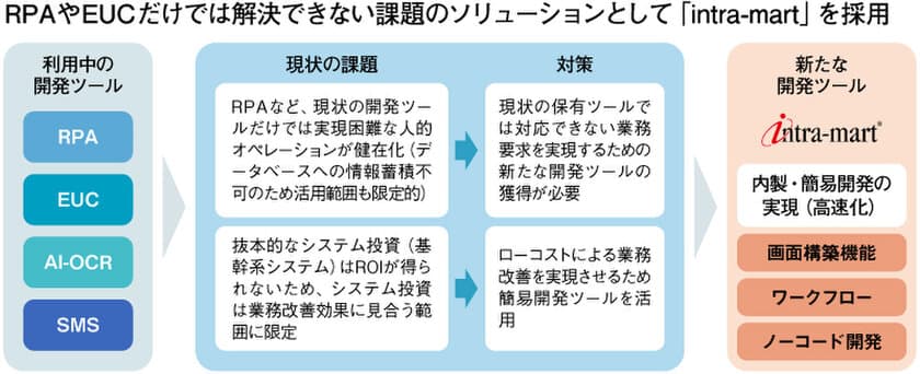 トヨタファイナンスがローコード開発を活用した
社内業務の「KAIZEN」基盤に「intra-mart(R)」を採用　
アナログな業務プロセスをデジタル化し、1年で投資コストを回収