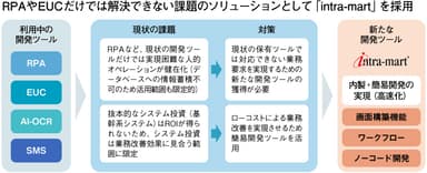 ■RPAやEUCだけでは解決できない課題のソリューションとして「intra-mart」を採用