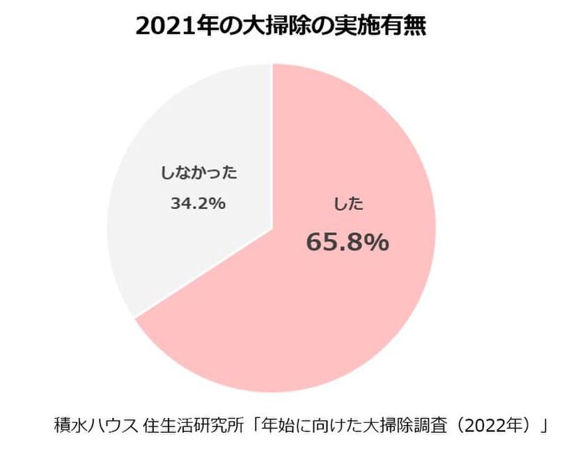 大掃除は事前計画で満足度UP！大掃除に役立つポイントとは？
～様々な事業を紹介する「積水ハウス ストーリー」の
最新情報を公開～