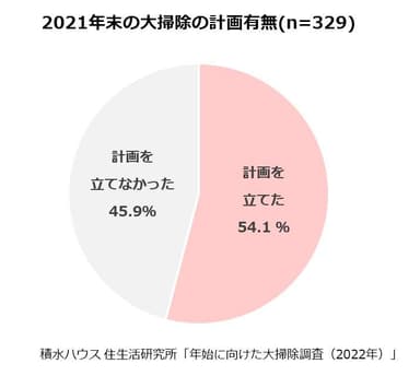 積水ハウス 住生活研究所「年始に向けた大掃除調査(2022年)」