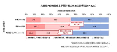 積水ハウス 住生活研究所「年始に向けた大掃除調査(2022年)」