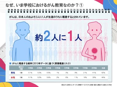 図解で見える！がん教育の現状