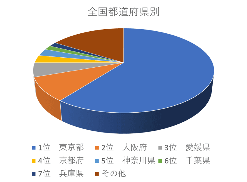 DX検定試験から見る国内DXの意識調査を実施　
受験者の在住地域は東京、大阪、兵庫で62.4％という結果に