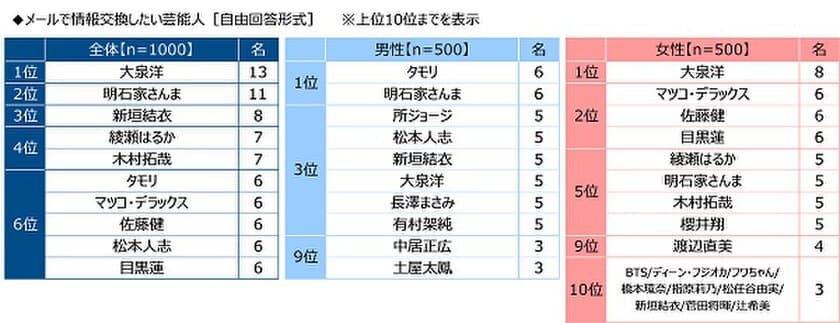 （株）クオリティア調べ　
メールで情報交換したい芸能人　
1位「大泉洋さん」
2位「明石家さんまさん」3位「新垣結衣さん」
4位「綾瀬はるかさん」「木村拓哉さん」