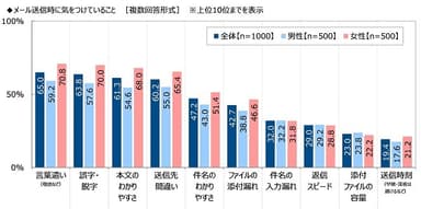 メール送信時に気をつけていること