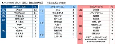 メールで情報交換したい芸能人