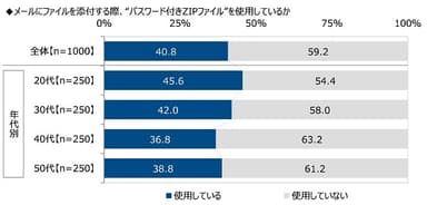 メールにファイルを添付する際、“パスワード付きZIPファイル”を使用しているか