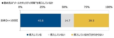 勤め先は“メールセキュリティ対策”を導入しているか