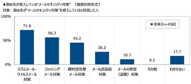 勤め先が導入している“メールセキュリティ対策”