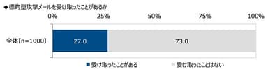 標的型攻撃メールを受け取ったことがあるか