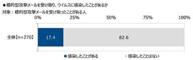 標的型攻撃メールを受け取り、ウイルスに感染したことがあるか