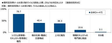 標的型攻撃メールを受け取りウイルス感染した際、どのような対応をしたか