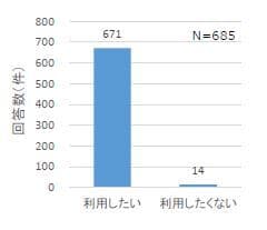 Q.次回以降も『北谷エアポートエクスプレス』を利用したいと思いますか