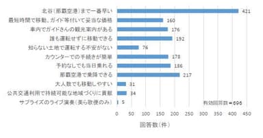 Q.『北谷エアポートエクスプレス』を利用して最もよかった点(複数回答可)