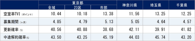 2022年10月期 1都3県賃貸住宅指標