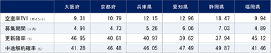 2022年10月期 関西圏・中京圏・福岡県賃貸住宅指標