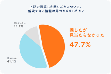 調べても出てこないという課題