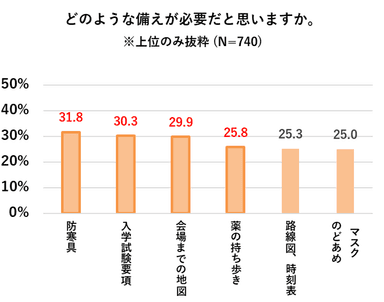 図4：どのような備えが必要だと思いますか？