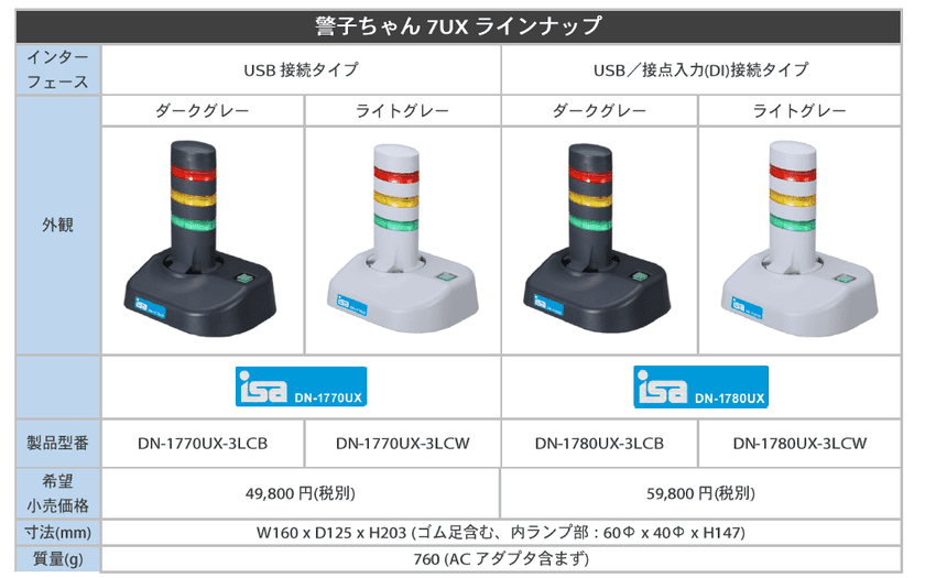 お客様の声に応えて再登場！「警子ちゃん7UX」発売！
USBバスパワー＆手軽で使いやすい警告灯