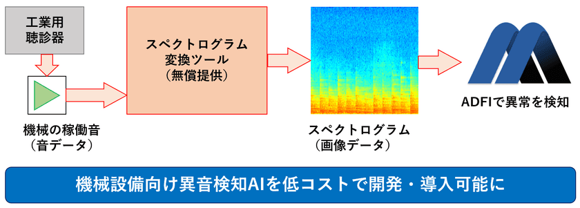 AIクラウドサービス「ADFI」での異音検知AI開発のための
スペクトログラム変換ツールを無償提供開始