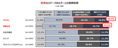 社外のステークホルダーとの連携実態