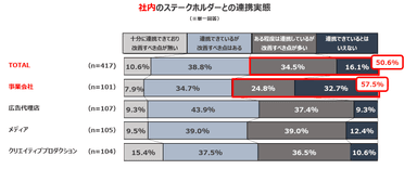 社内のステークホルダーとの連携実態