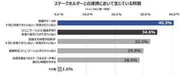 ステークホルダーとの連携において生じている問題