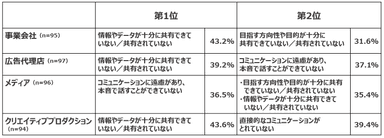 「ステークホルダーとの連携において生じている問題」属性別の回答