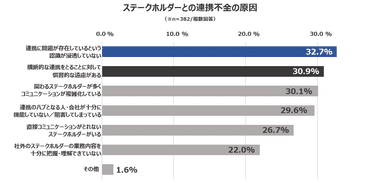 ステークホルダーとの連携不全の原因